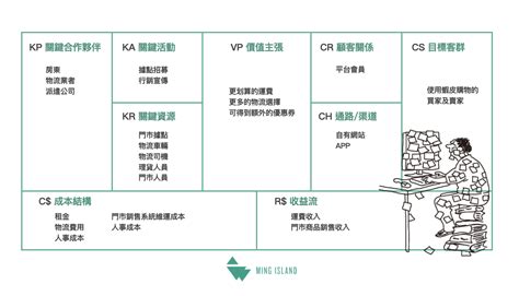 九要素|商業模式是什麼、商業模式圖怎麼畫？看懂商模九宮格找出企業價。